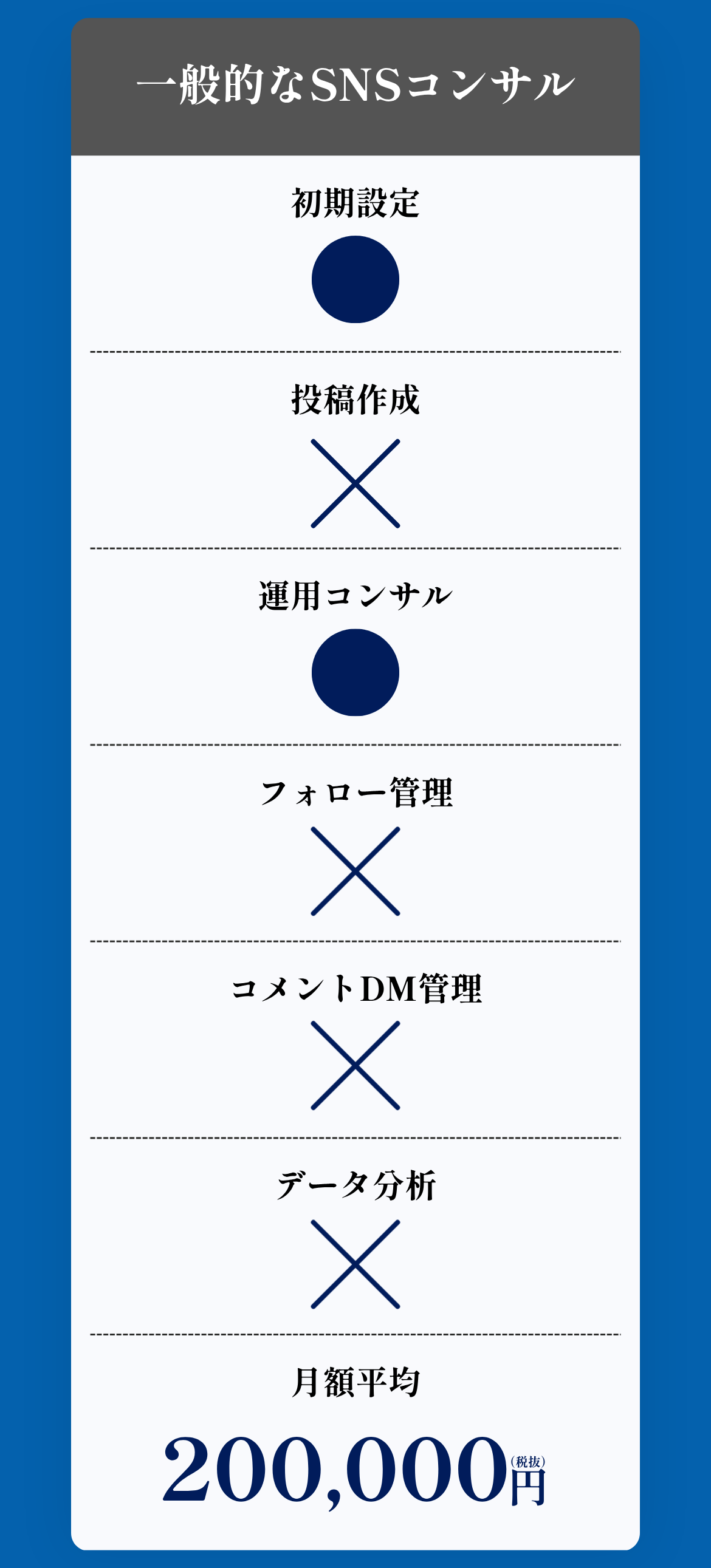 一般的なSNSコンサル 月額平均200,000円（税抜）