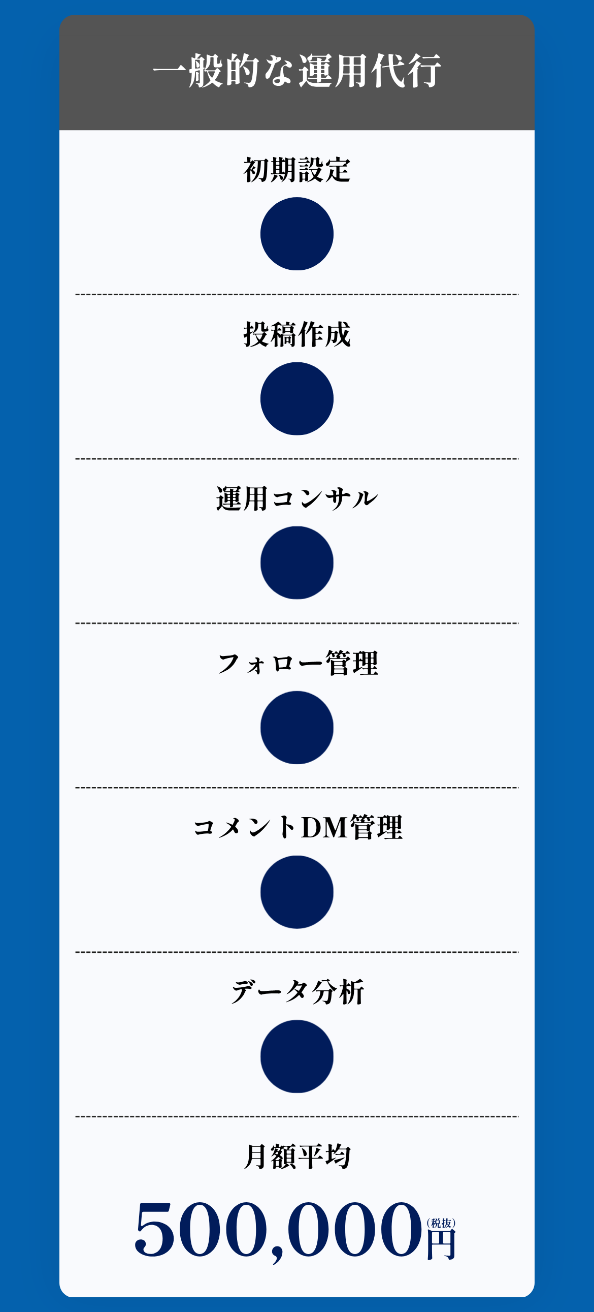 一般的な運用代行 月額平均500,000円（税抜）